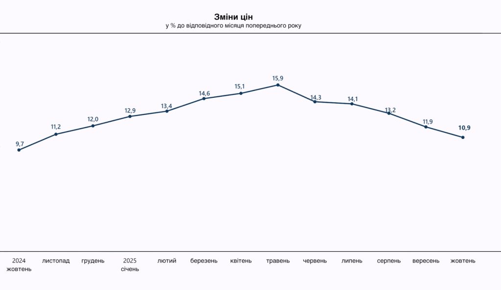 Infliatsiia zhovten 2025 roku Інфляція продовжила тенденцію і вже опустилась до 11%