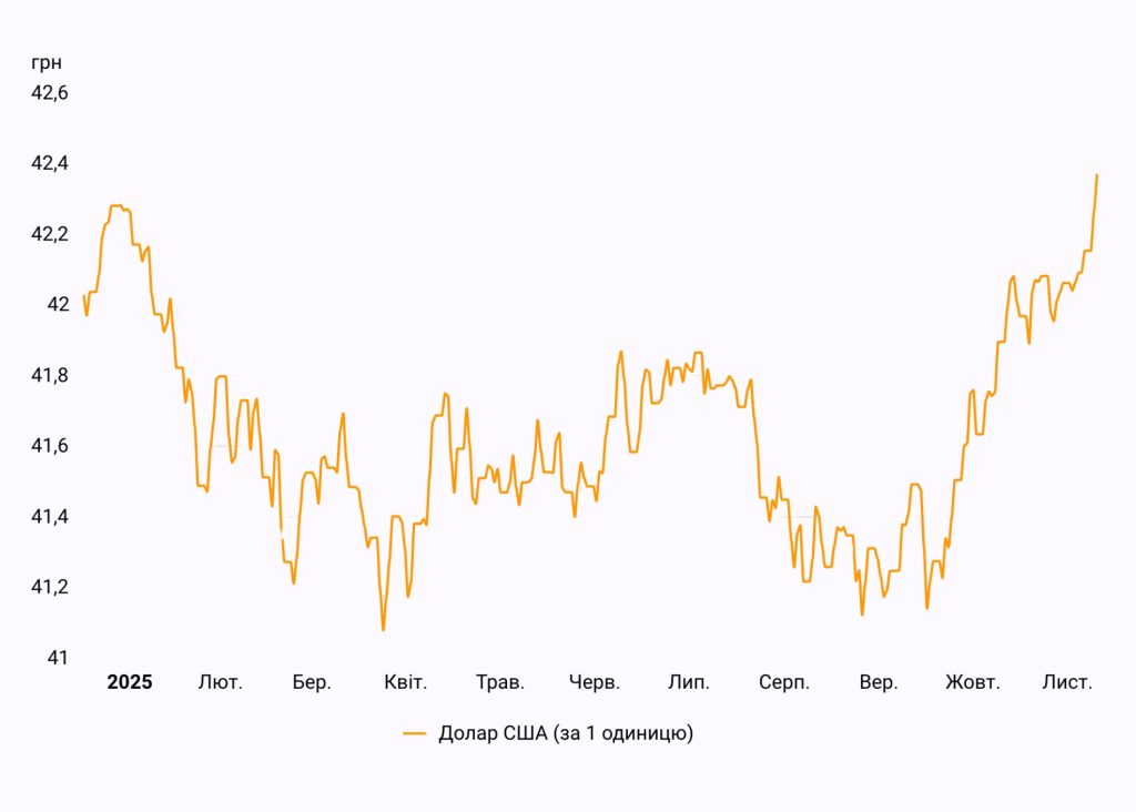 Динаміку курсу гривня-долар з січня по листопад 2025 року
