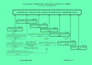 Порошенка позбавили права голосу в його Міжнародному інвестиційному банку