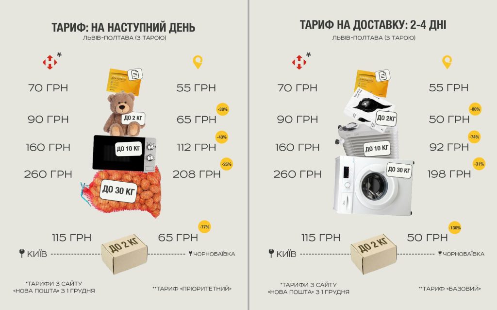 Порівняння тарифів нової пошти та Укрпошти