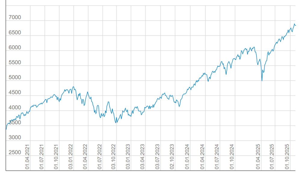 Як змінювався індекс S&P 500 за останні 5 років