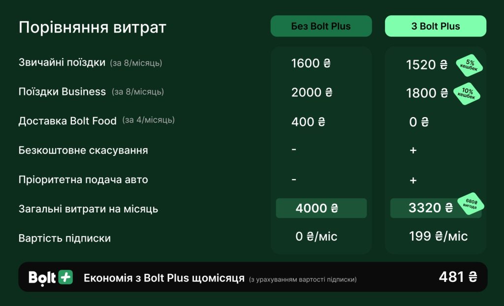 Вигода підписки Bolt plus
