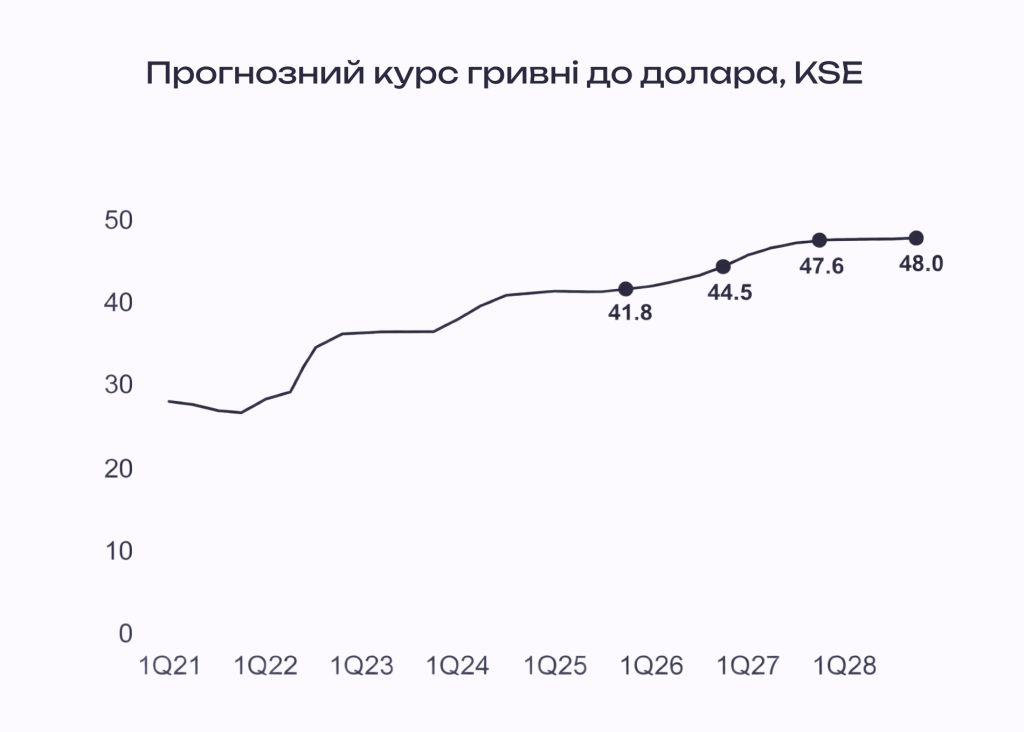 Kurs KSE 2026 Актуальна оцінка KSE очікує девальвацію до 45 грн/$ у 2026 році