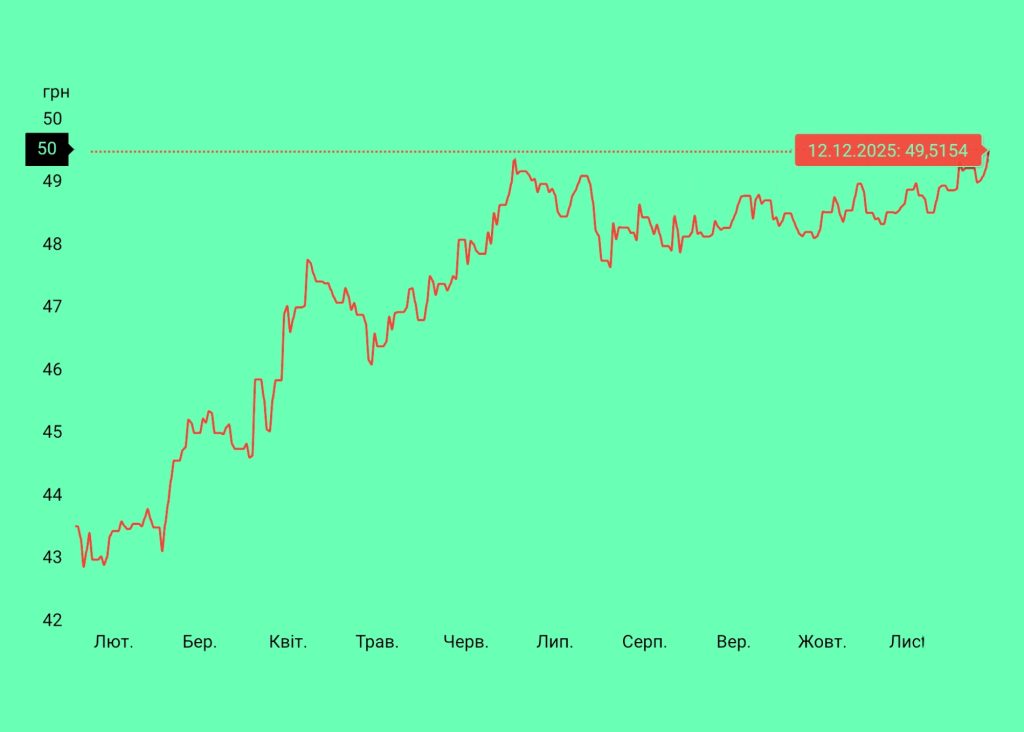 Графік курсу євро до гривні за 2025 рік
