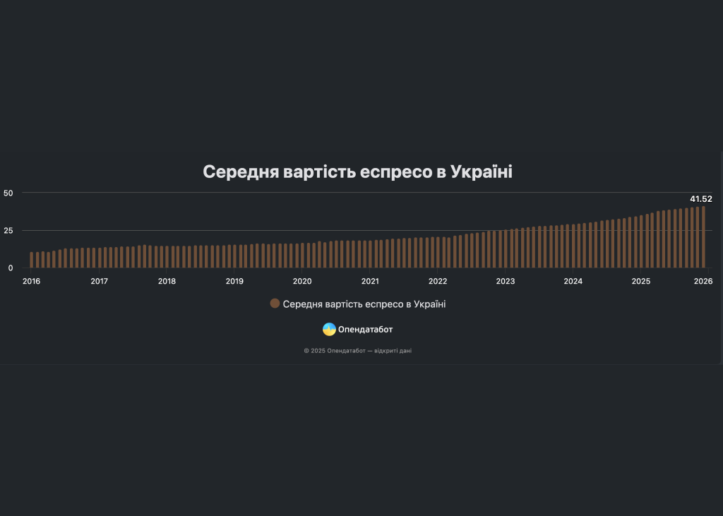 Середня вартість еспресо з 2016 року