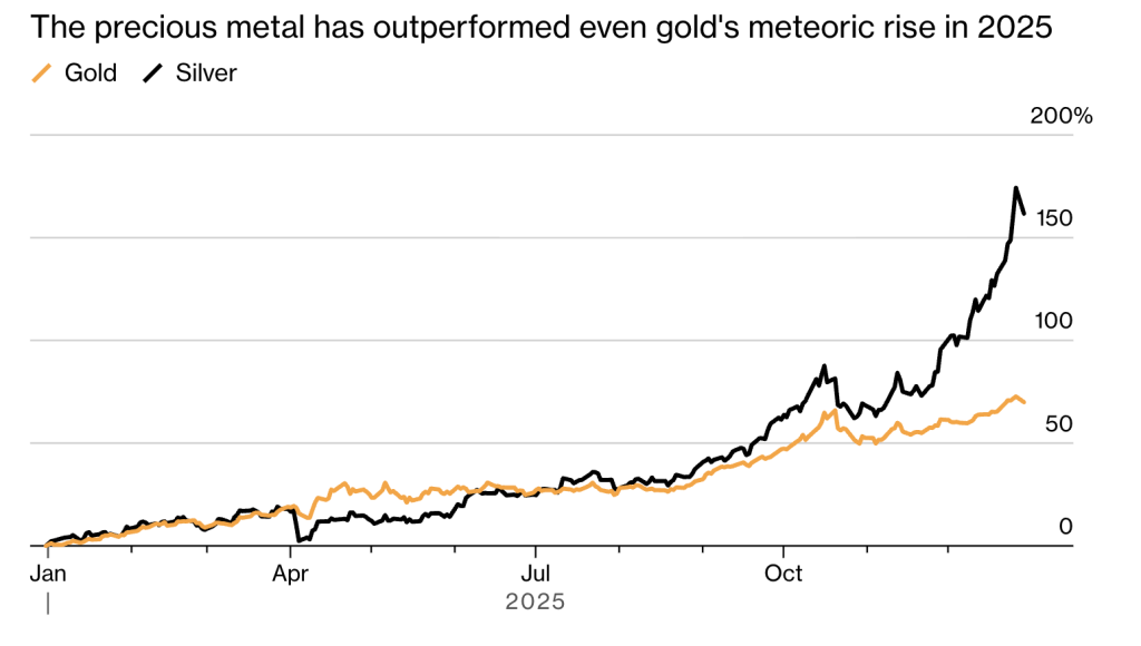 Зміна вартості золота й срібла у 2025 році