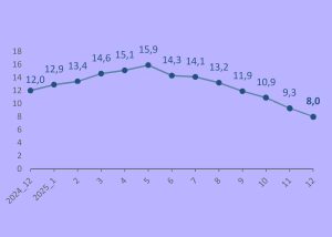 Півтора року не бачили такого показника: інфляція опустилася до 8%