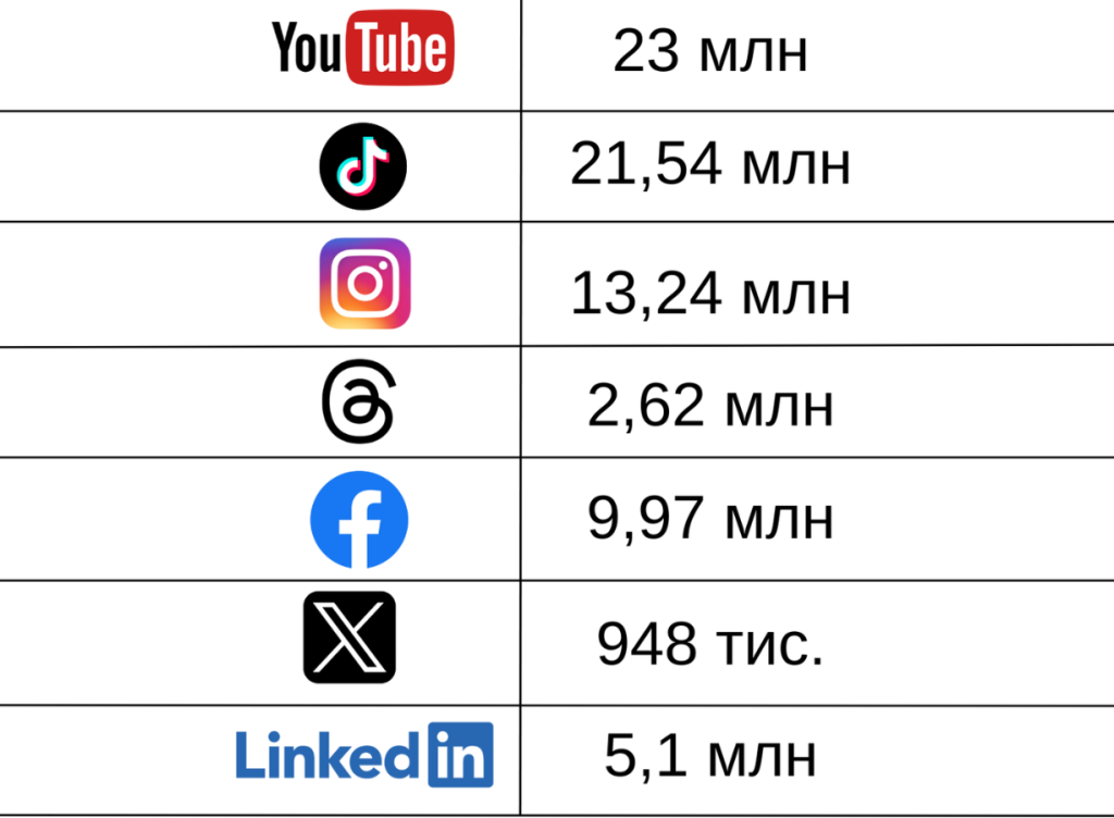 Кількість українських користувачів у соцмережах