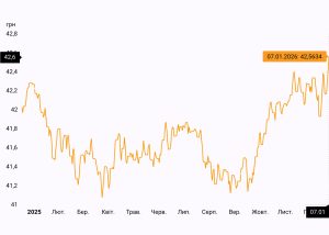 Курс гривні до долара другий день встановлює історичні рекорди