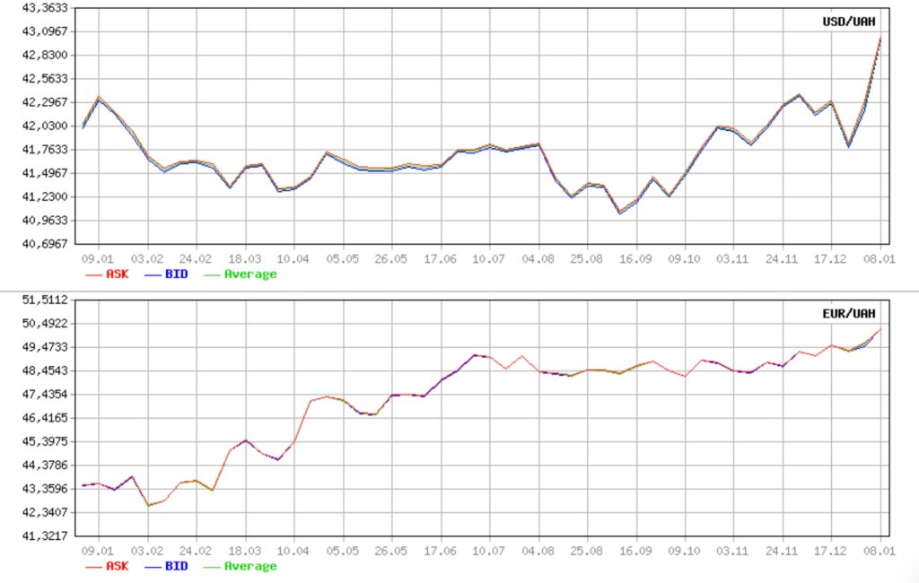 Mizhbank 8 sichnia kurs 43 Курс на міжбанку вперше перетнув позначку в 43 гривні за долар