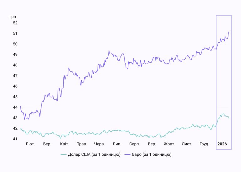 Курс євро в Україні знову рекордно зростає в унісон зі світовою тенденцією