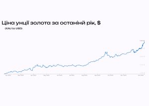 Ціна золота показує найкращу динаміку за 50 років і аналітики очікують ще зростання