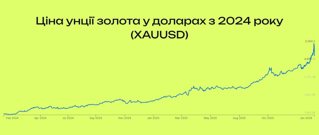 Ціна унції у доларах з 2024 року