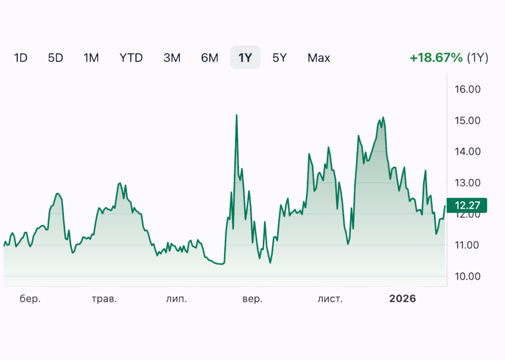 Акції Київстару на Nasdaq