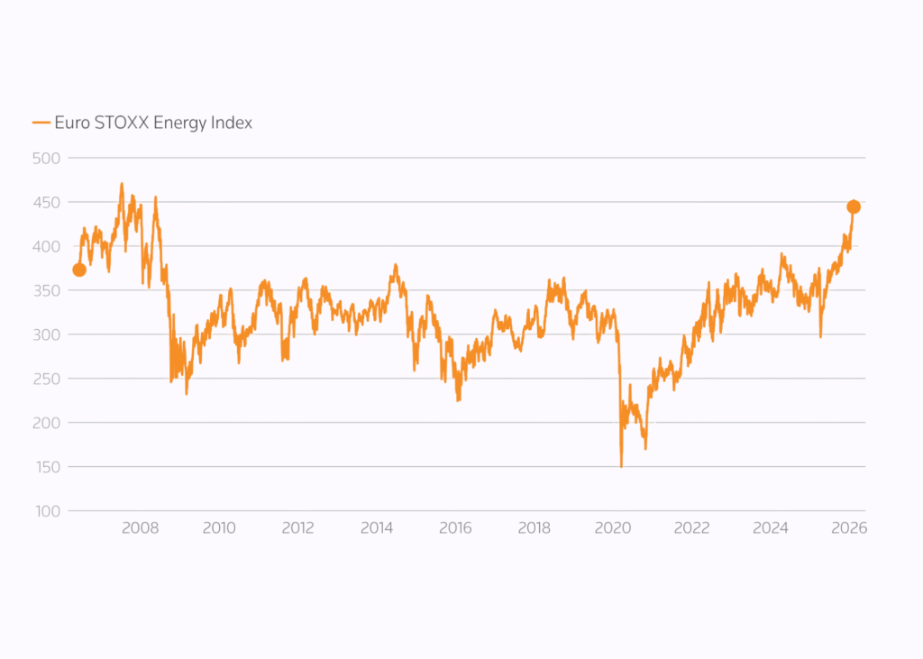 Акції європейських енергетичних компаній близькі до найвищого рівня з 2008 року