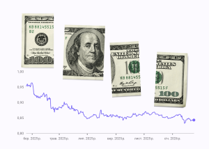 Долар може подешевшати на 10% до світових валют у 2026 році