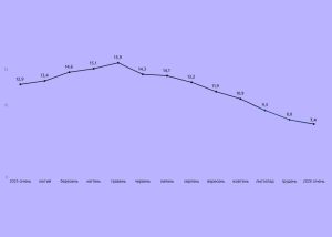 Річна інфляція знизилась вже до менш як 8%