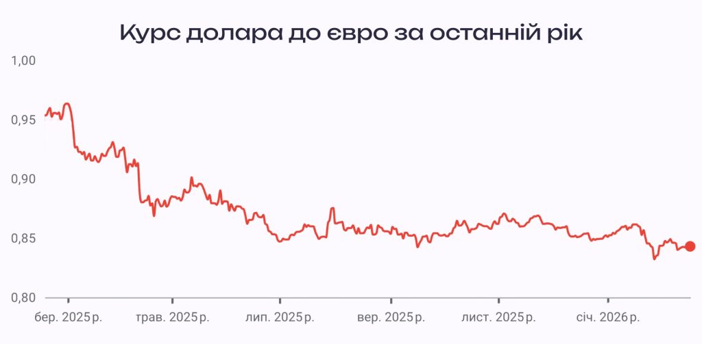 Курс долара до євро за останній рік