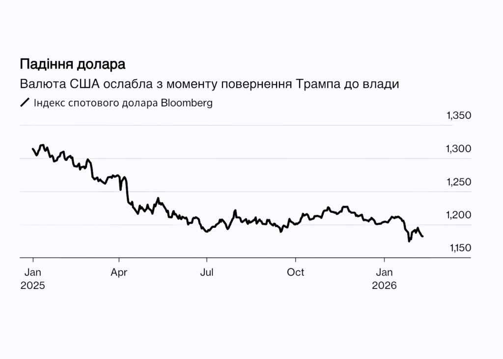Як долар ослаб з моменту повернення Трампа