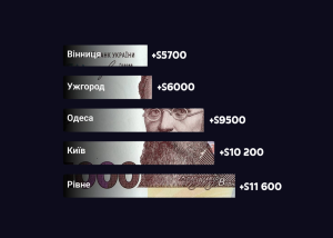 Неочікуване місто стало лідером за зростанням цін на житло у 2026 році