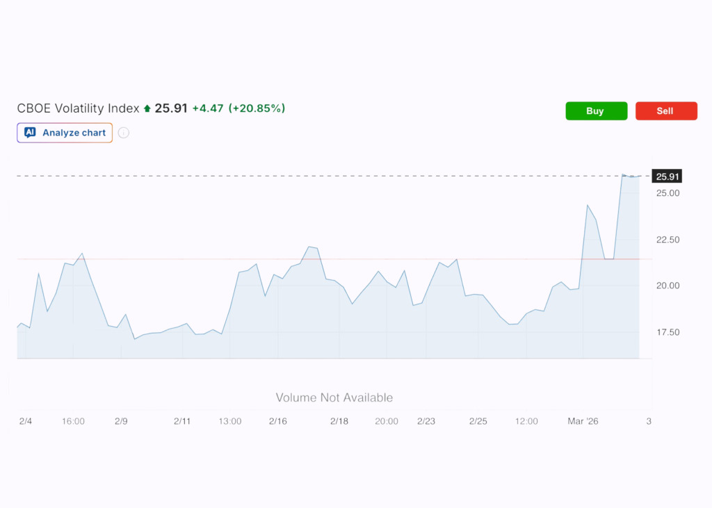 Індекс страху Уолл-стріт VIX
