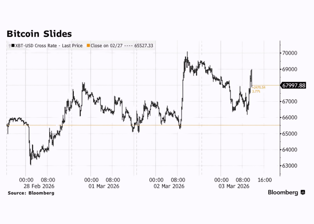 Ціна Bitcoin з 28 лютого до 3 березня 2026