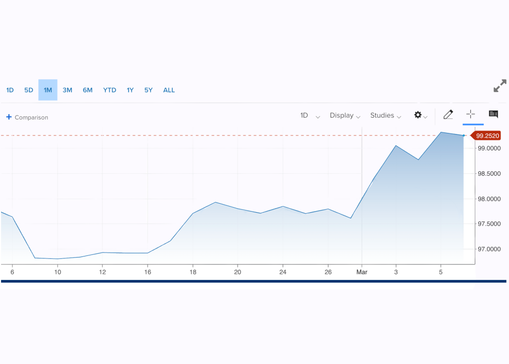 Ціна долара за останній місяць