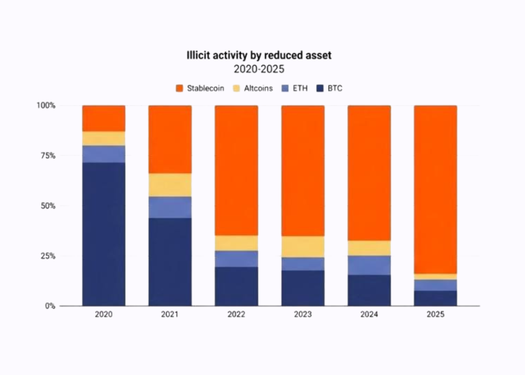 Якою криптовалютою здійснюються незаконні транзакції