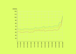 Що кажуть експерти про різкий стрибок ціни на нафту