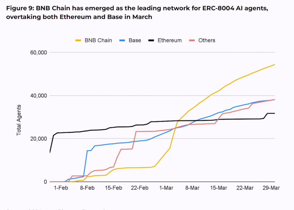 BNB Chain стала провідною мережею для агентів штучного інтелекту ERC-8004, обігнавши Ethereum та Base у березні