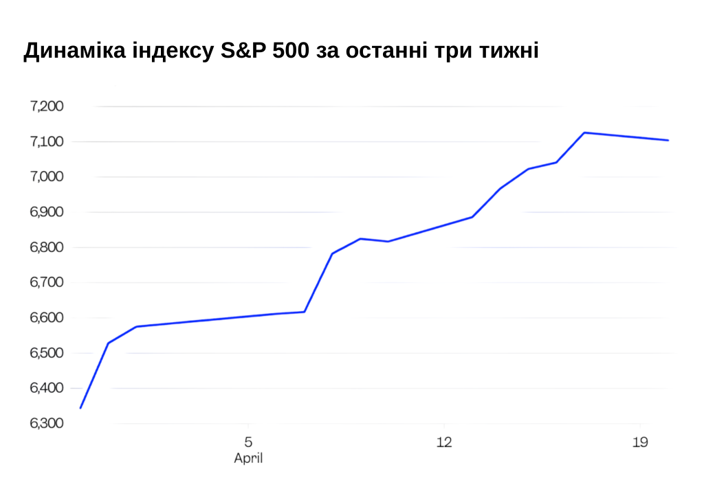 Динаміка індексу S&P 500 за останні три тижні