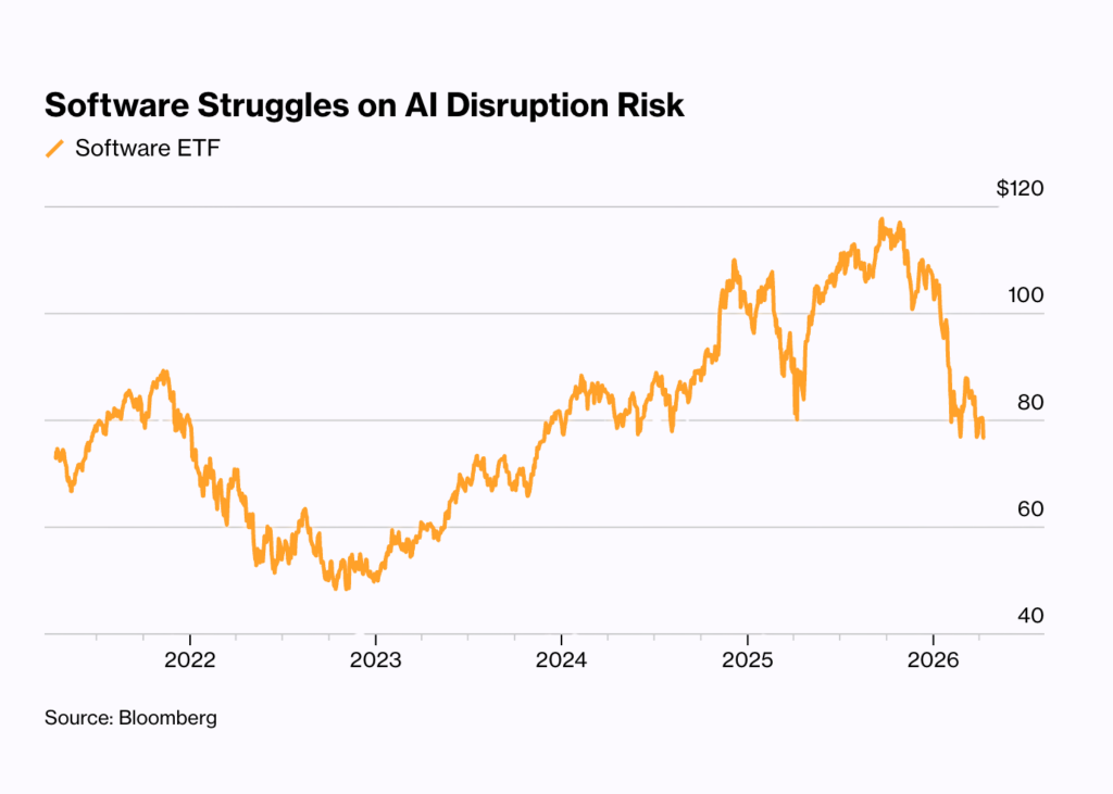 ETF iShares Expanded Tech-Software Sector ETF втратив понад 27%