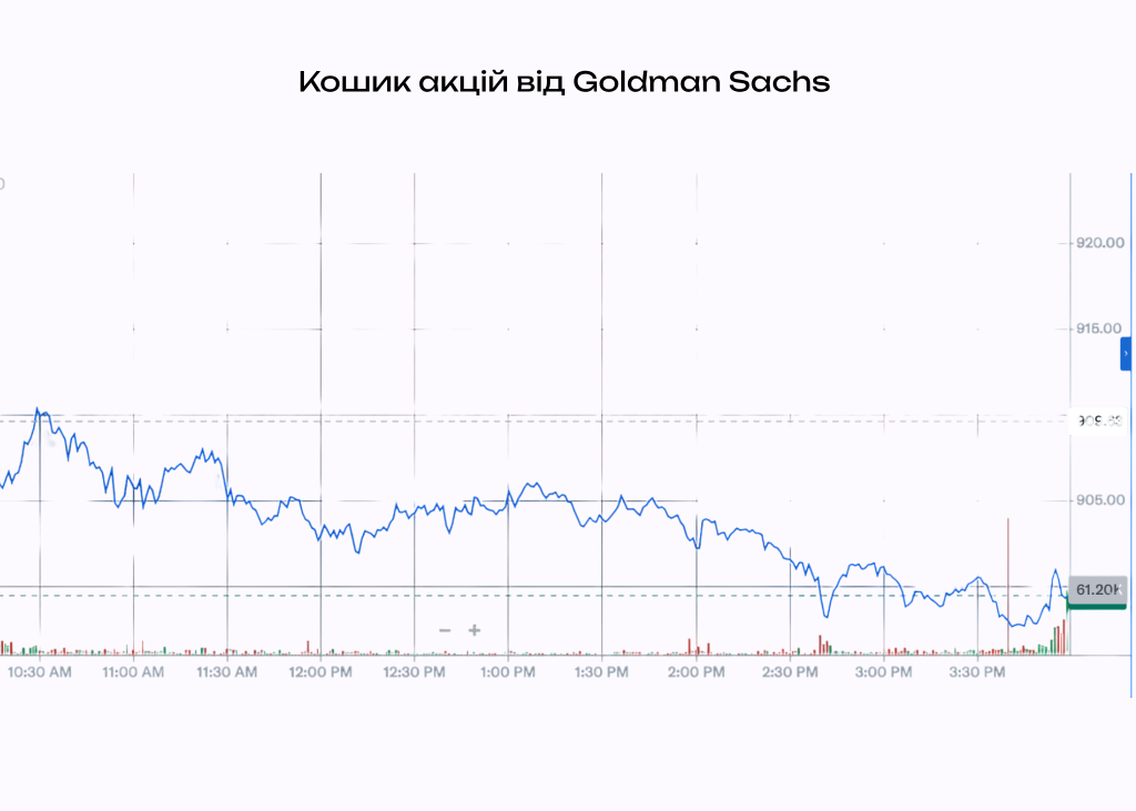 Koshyk aktsiy vid Goldman Sachs Акції кібербезпеки падають через новий ШІ від Anthropic