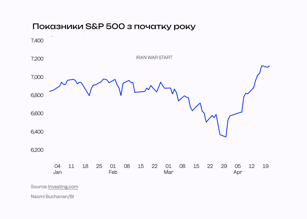 Показники S&P 500 з початку року
