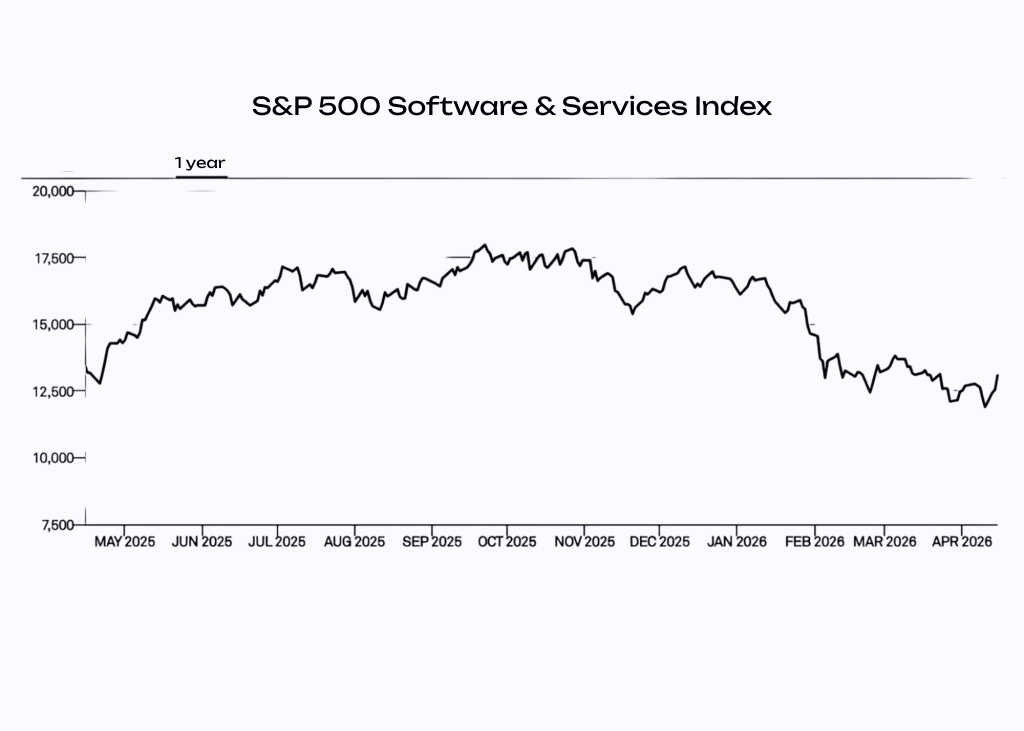 SP 500 Software Services Index Акції кібербезпеки падають через новий ШІ від Anthropic