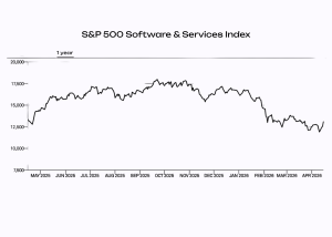 SP 500 Software Services Index Акції кібербезпеки падають через новий ШІ від Anthropic