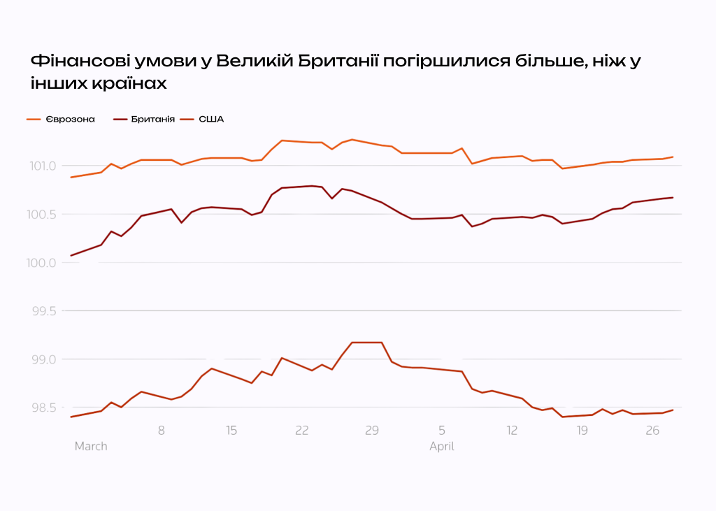 Фінансові умови у Великій Британії погіршилися більше, ніж у інших країнах