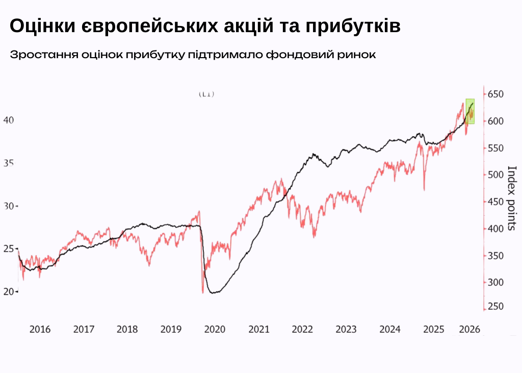 Оцінки європейських акцій та прибутків