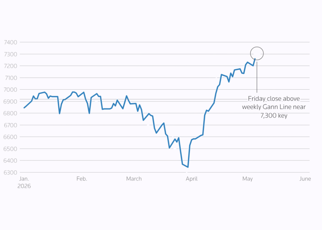 S&P 500 вище “лінії Ганна”