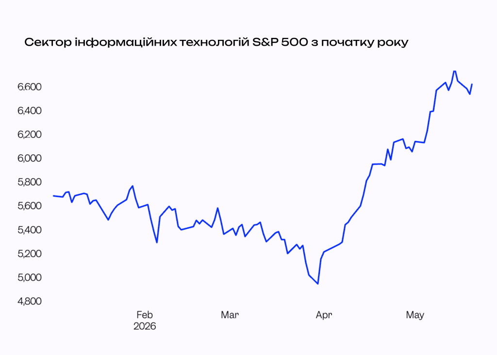 Сектор інформаційних технологій S&P 500 з початку року