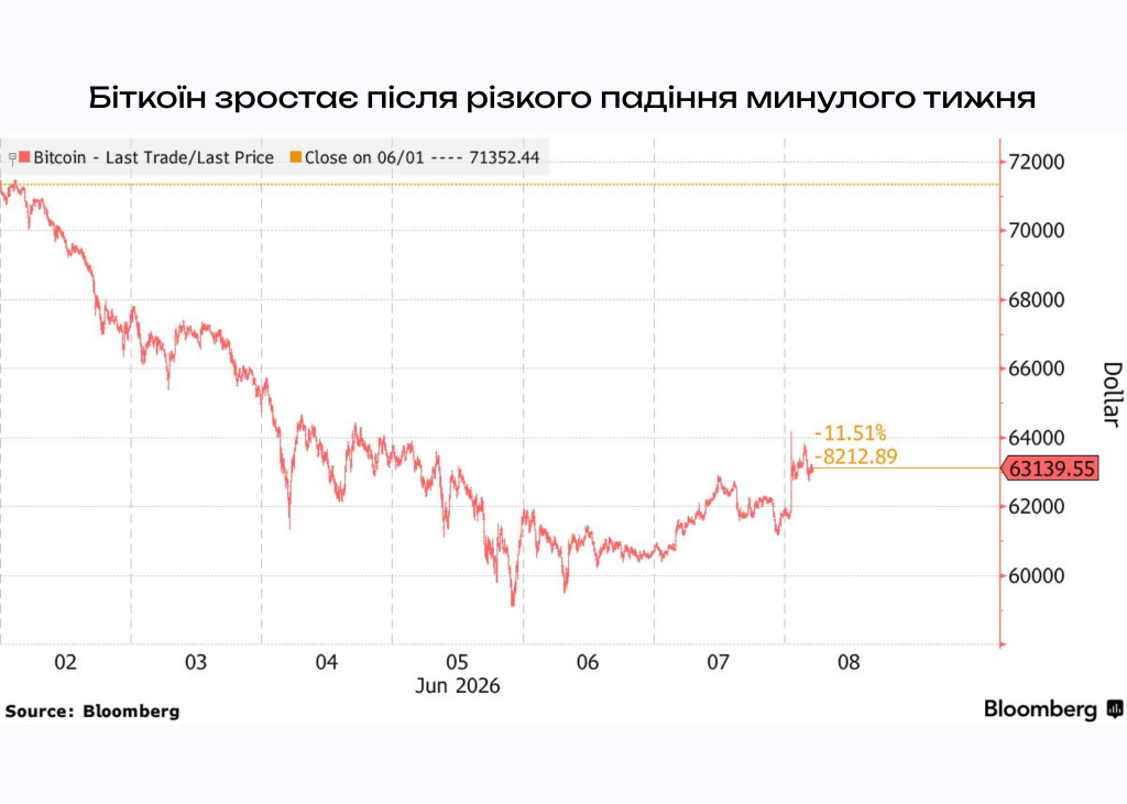 Біткоїн зростає після різкого падіння минулого тижня
