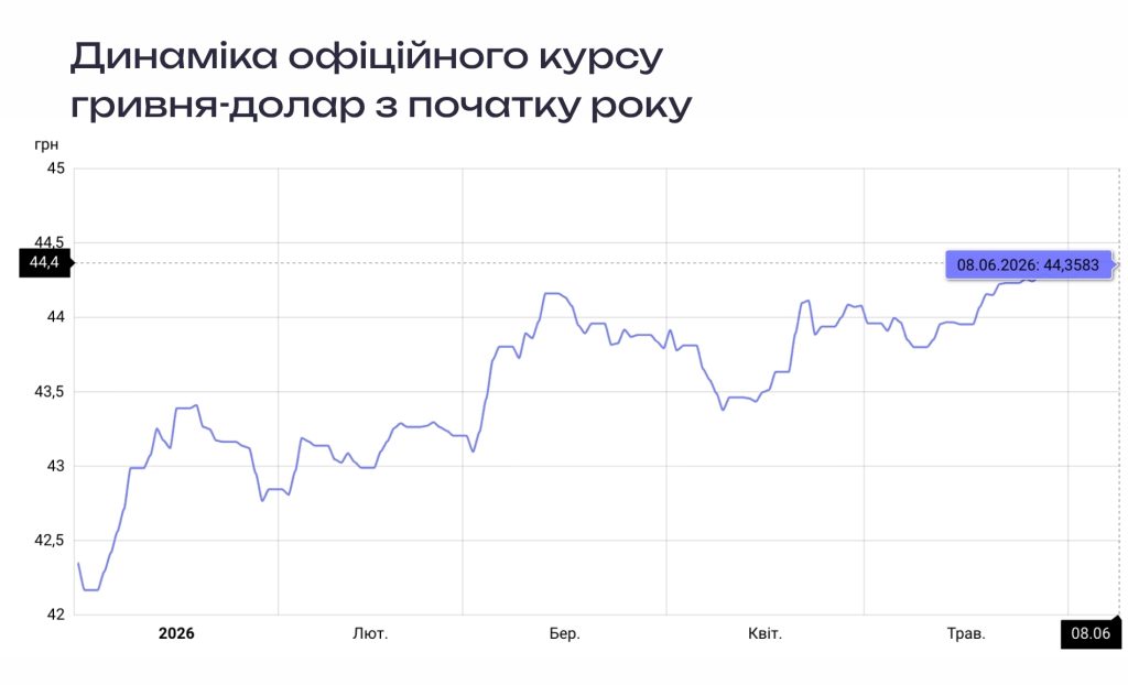 Dynamika ofitsiynoho kursu hryvnia dolar z pochatku roku В ICU скоригували прогноз курсу на кінець року до 45,8 грн/$