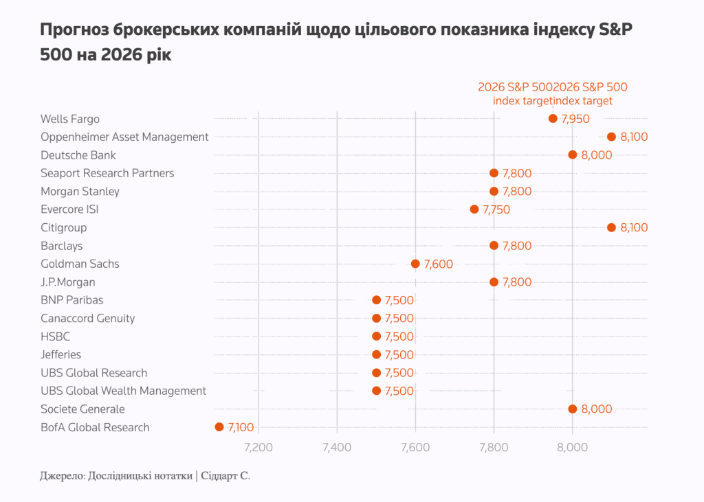 Прогноз брокерських компаній щодо цільового показника індексу S&P 500 на 2026 рік