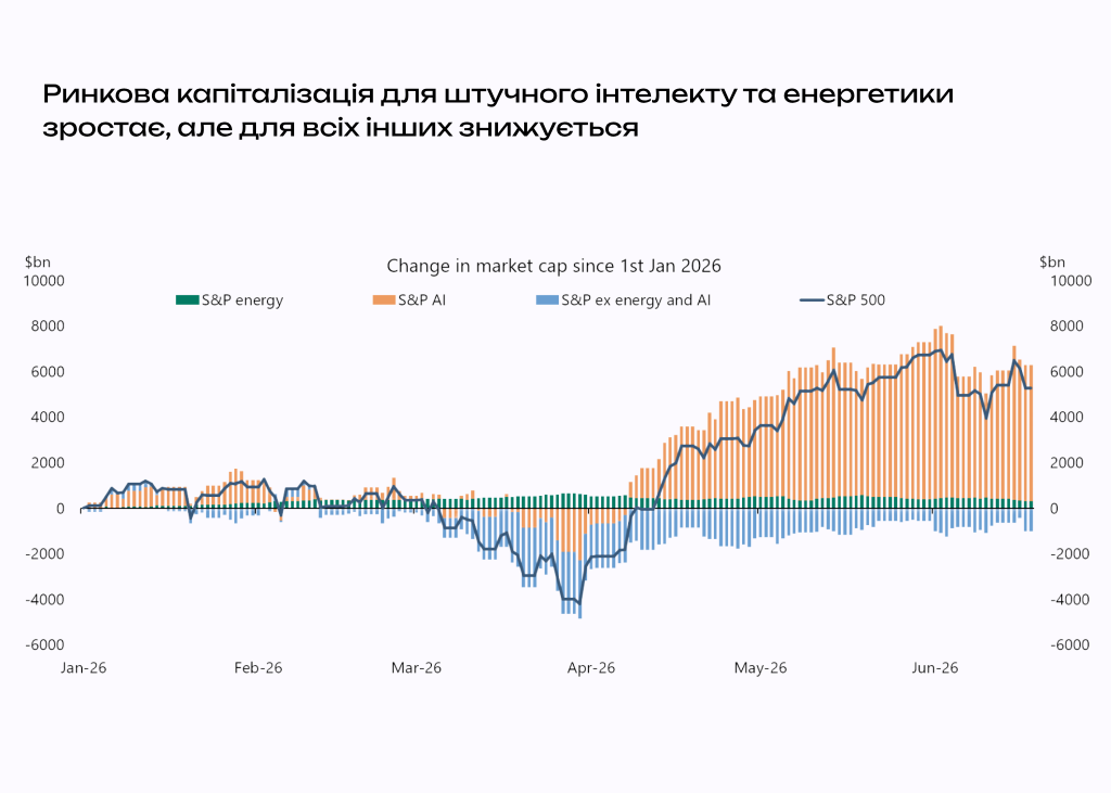 Ринкова капіталізація для штучного інтелекту та енергетики зростає, але для всіх інших знижується