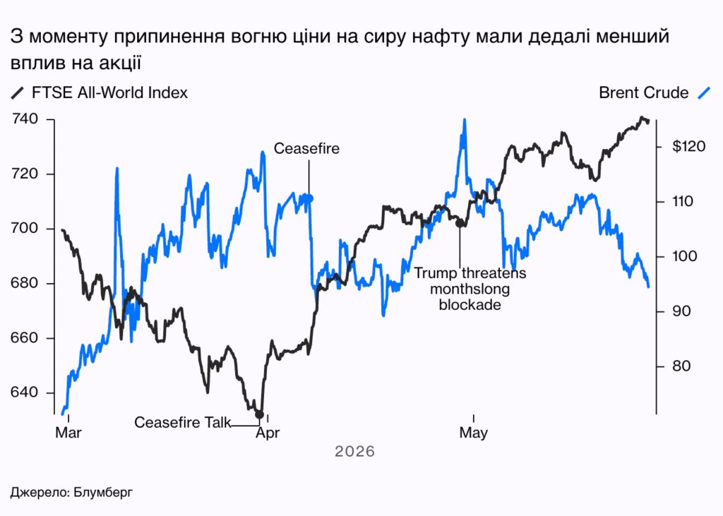 Як війна в Ірані вплинула на акції США
