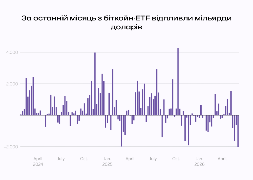 За останній місяць з біткойн-ETF відпливли мільярди доларів