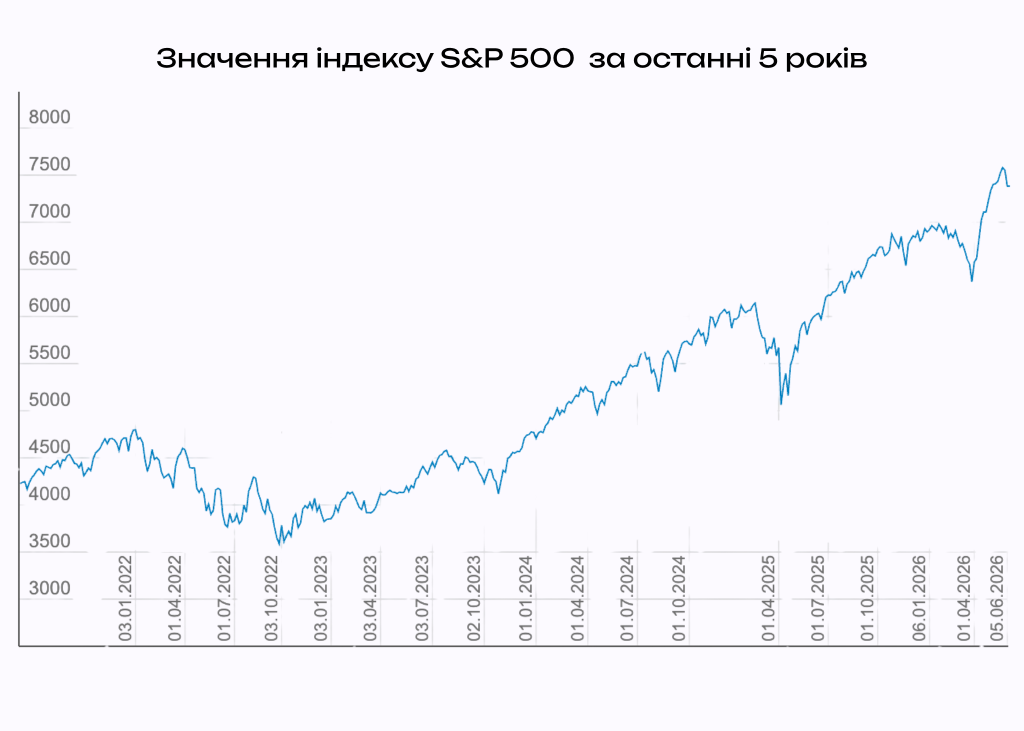 Значення індексу S&P 500  за останні 5 років