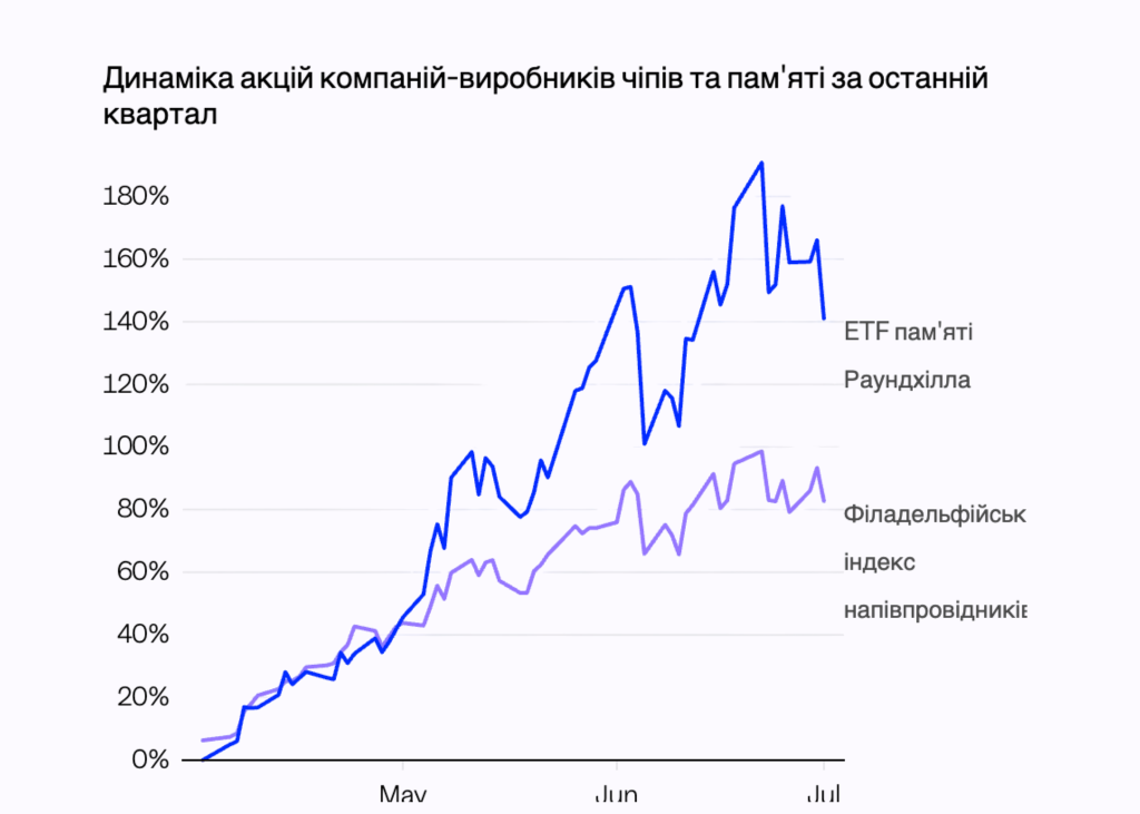 Динаміка акцій компаій-виробників чипів та памʼяті за останній квартал