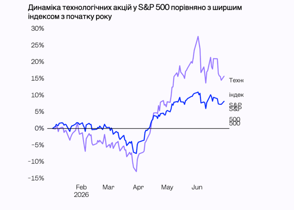 Динаміка технологічних акцій у S&P 500 порівняно з ширшим індексом з початку року