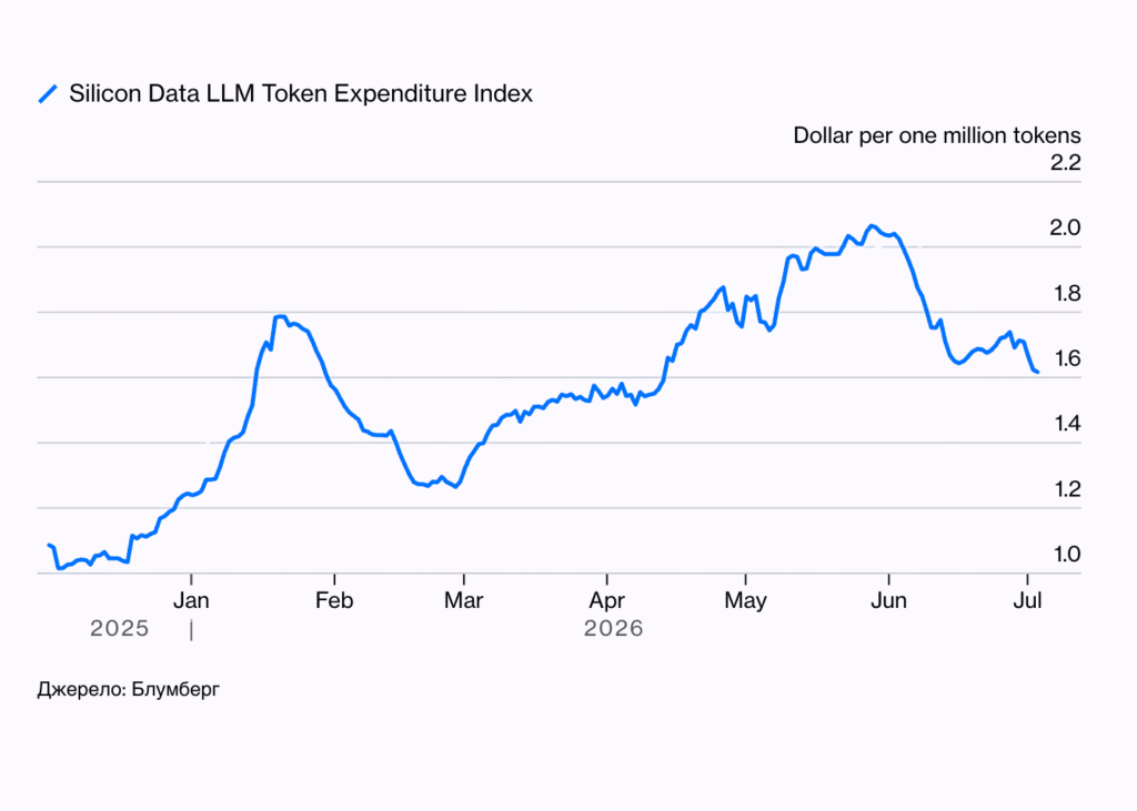 Індекс витрат на токени LLM подвоївся перед відкатом